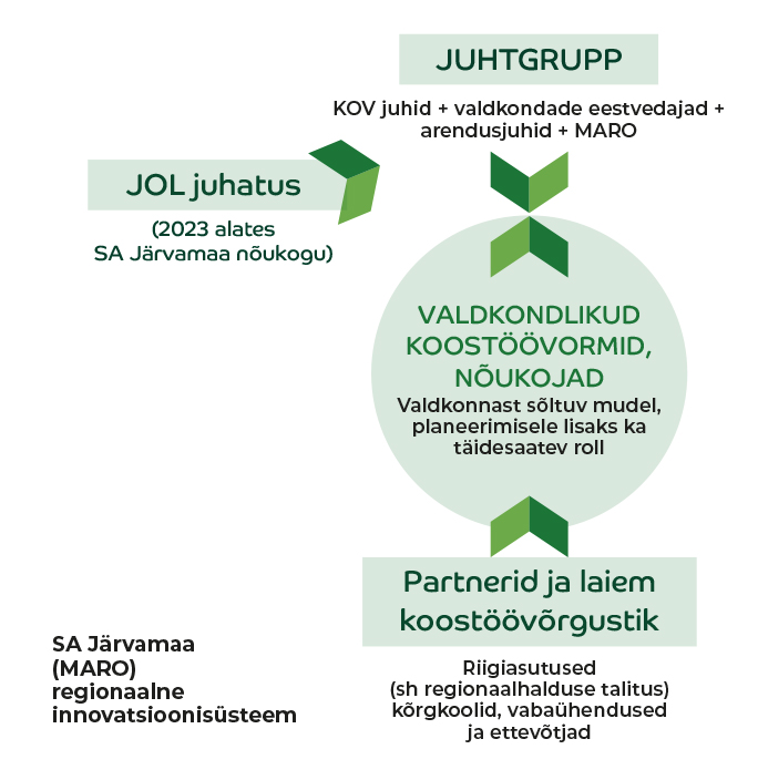 SA Järvamaa (MARO) regionaalne innovatsioonisüsteem